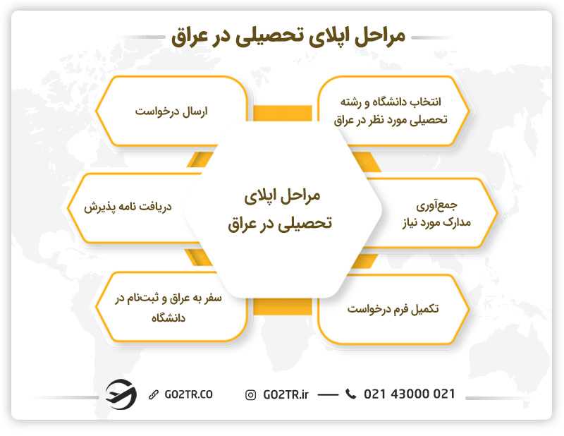 مراحل اپلای تحصیلی در عراق