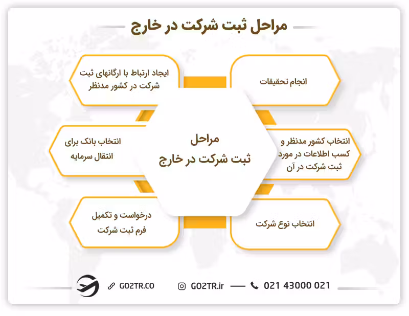 مراحل ثبت شرکت در خارج
