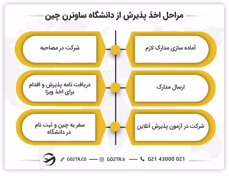 مراحل اخذ پذیرش از دانشگاه ساوترن چین