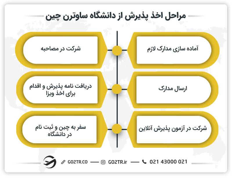 مراحل اخذ پذیرش از دانشگاه ساوترن چین