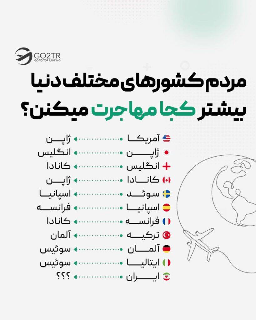 بیشترین میل به مهاجرت براساس مقصد