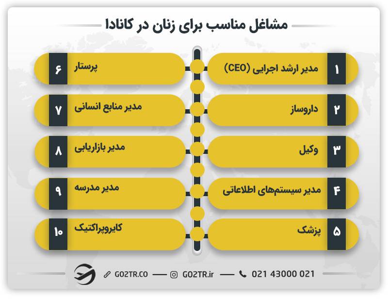 بهترین شغل برای زنان در کانادا