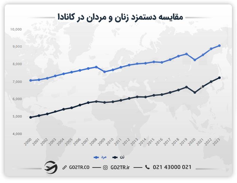 مقایسه درآمد زنان و مردان در کانادا
