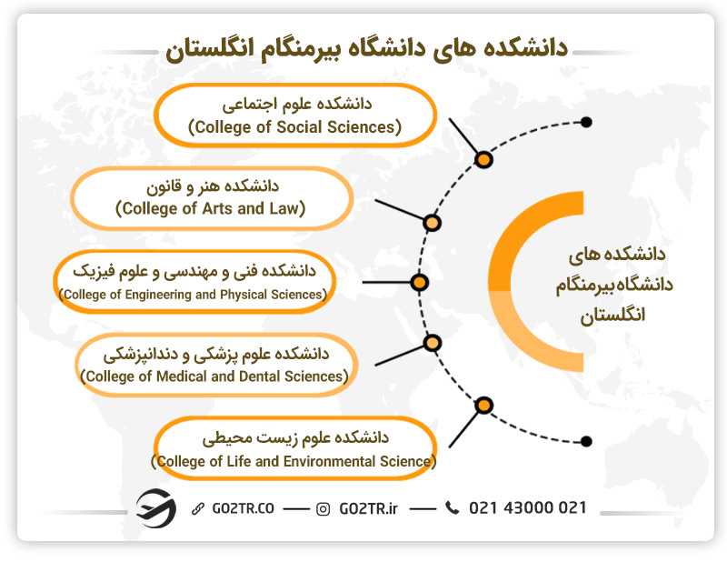 دانشکده های دانشگاه بیرمنگام انگلستان