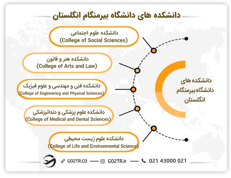 دانشکده های دانشگاه بیرمنگام انگلستان