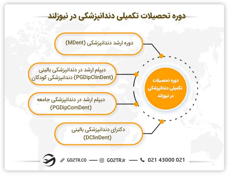 دوره تحصیلات تکمیلی دندانپزشکی در نیوزلند
