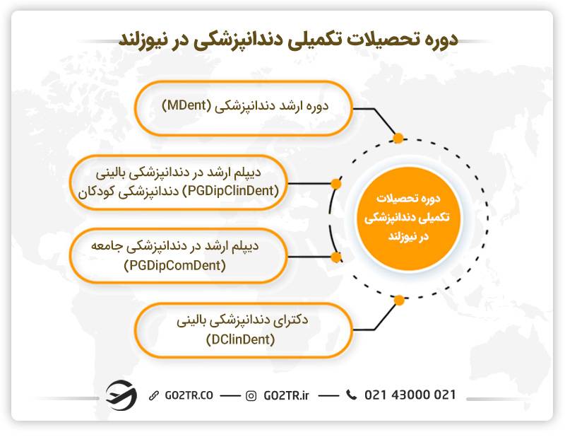 دوره تحصیلات تکمیلی دندانپزشکی در نیوزلند