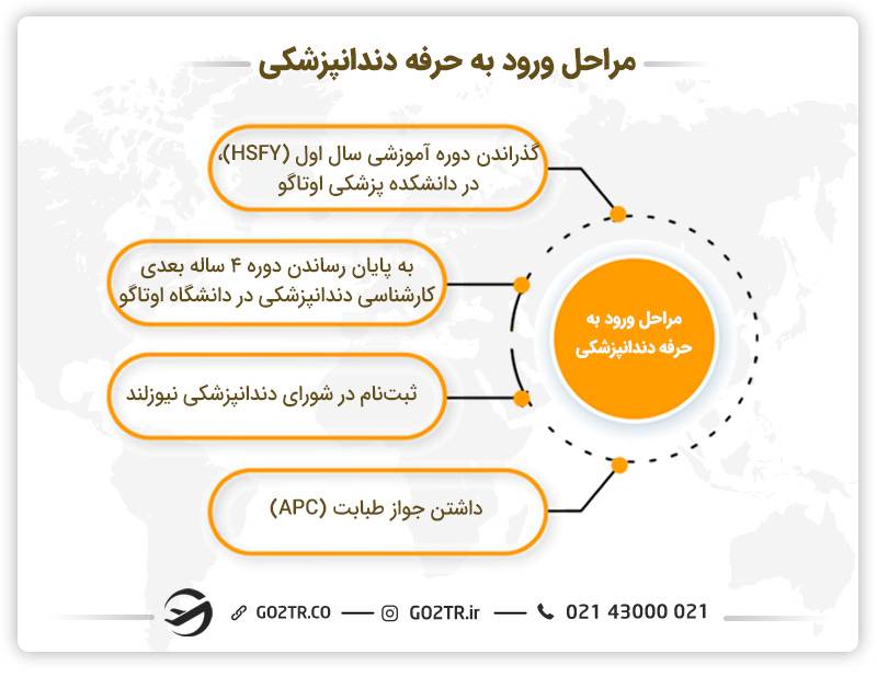 مراحل ورود به حرفه دندانپزشکی