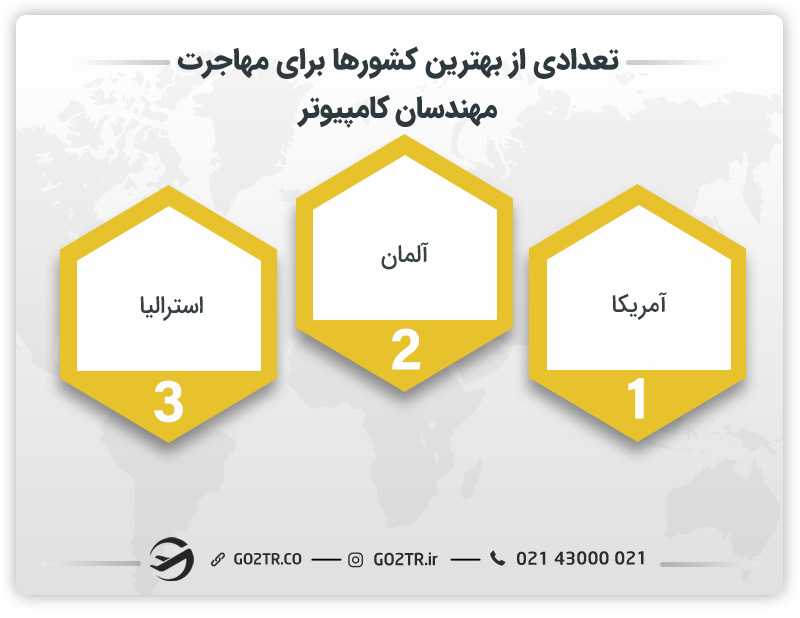 تعدادی از بهترین کشورها برای مهاجرت مهندسان کامپیوتر