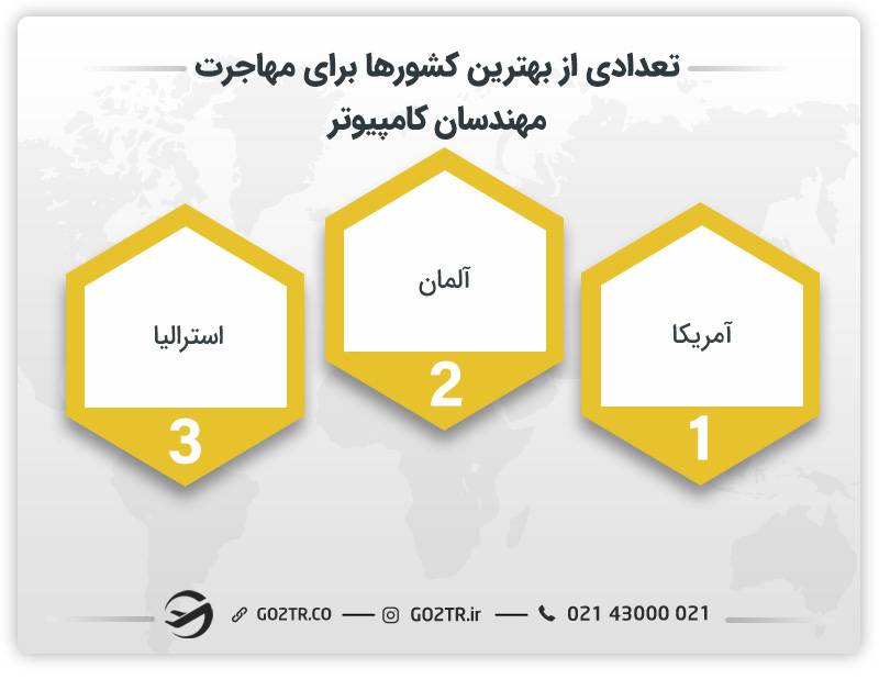 تعدادی از بهترین کشورها برای مهاجرت مهندسان کامپیوتر
