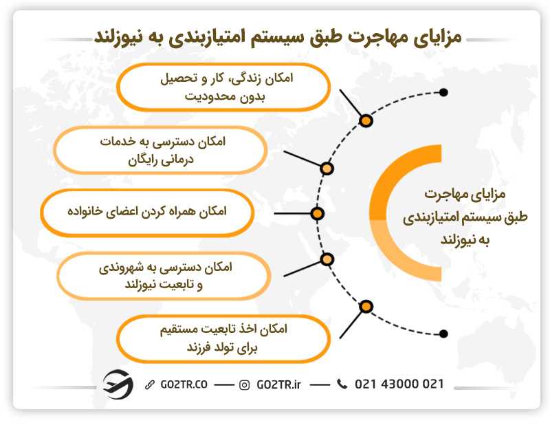 مزایای مهاجرت طبق سیستم امتیازبندی به نیوزلند