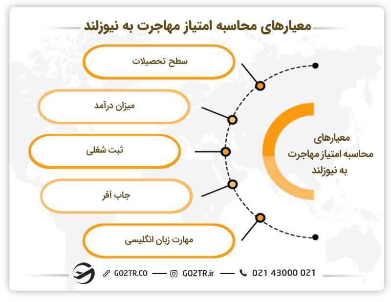 نحوه محاسبه امتیاز مهاجرت به نیوزلند
