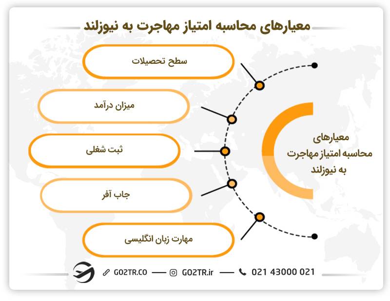 نحوه محاسبه امتیاز مهاجرت به نیوزلند