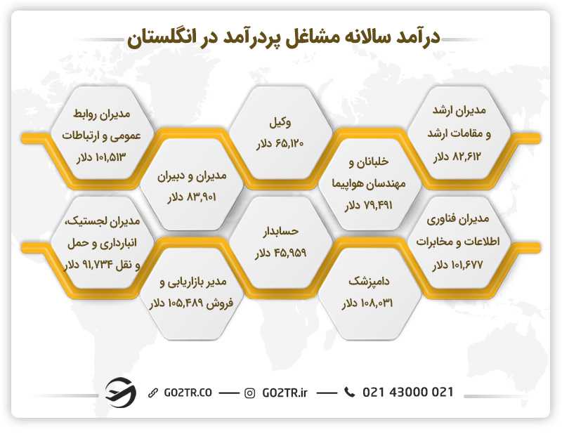 درآمد سالانه مشاغل پردرآمد در انگلستان