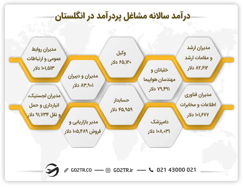 درآمد سالانه مشاغل پردرآمد در انگلستان