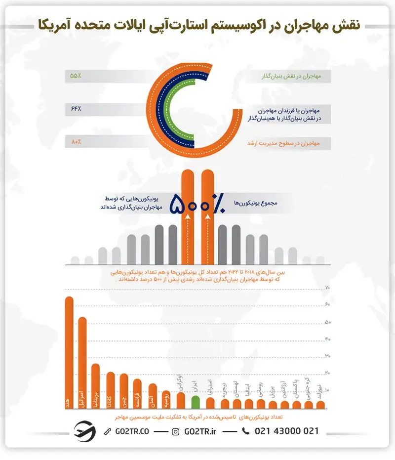 نقش مهاجران در اکوسیستم استارتاپی آمریکا