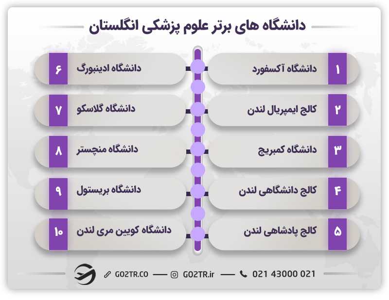 دانشگاه های علوم پزشکی انگلستان