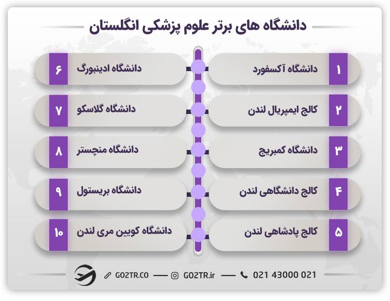 دانشگاه های علوم پزشکی انگلستان