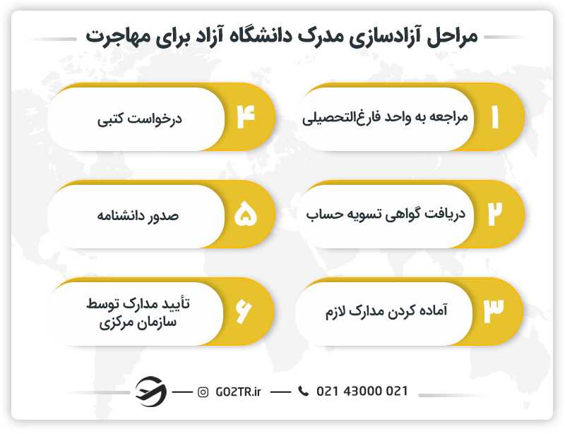 مراحل آزادسازی مدرک دانشگاه آزاد برای مهاجرت