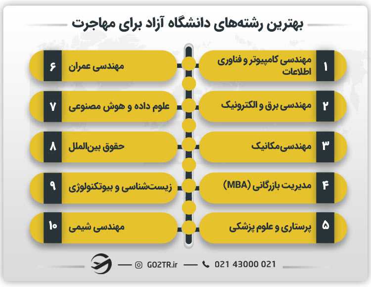 بهترین رشتههای دانشگاه آزاد برای مهاجرت