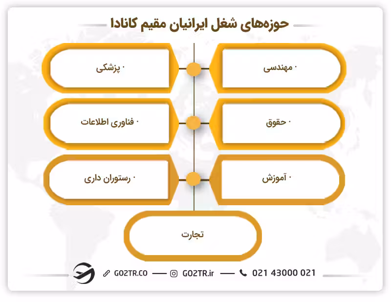 نمونهای از شغل ایرانیان مقیم کانادا در حوزههای مختلف