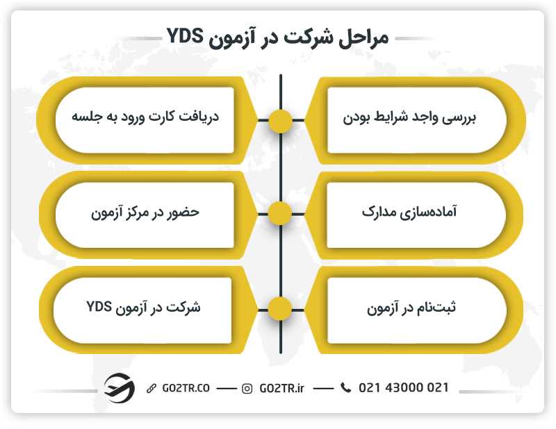 مراحل شرکت در آزمون YDS ترکیه
