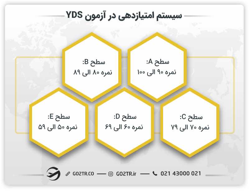 سیستم امتیازدهی در آزمون YDS ترکیه