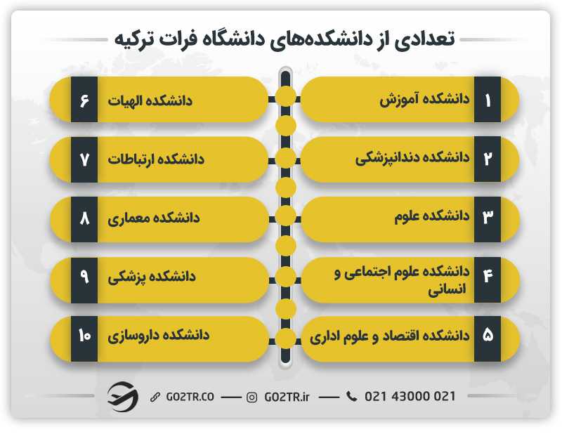 تعدادی از دانشکدههای دانشگاه فرات ترکیه