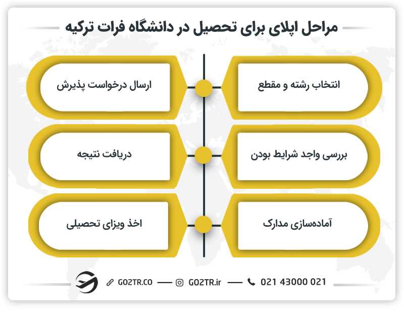 مراحل اپلای برای تحصیل در دانشگاه فرات ترکیه