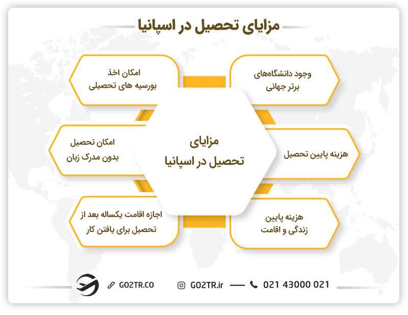 مزایای تحصیل در اسپانیا