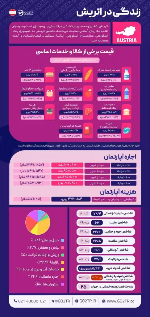 زندگی در اتریش