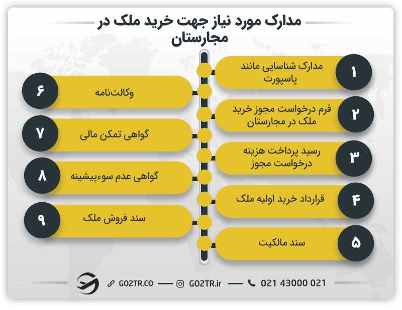 مدارک مورد نیاز برای خرید ملک در مجارستان