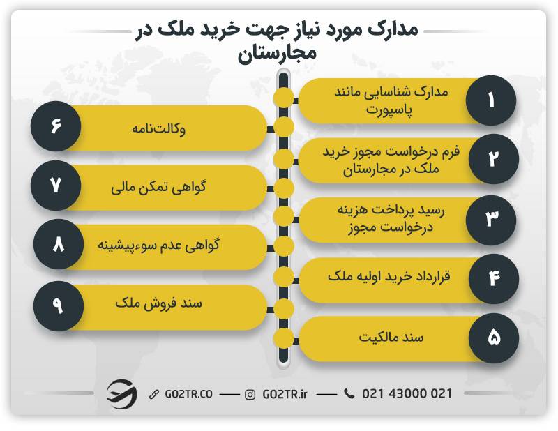 مدارک مورد نیاز برای خرید ملک در مجارستان