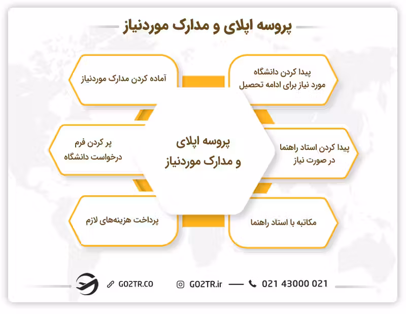 پروسه اپلای و مدارک موردنیاز