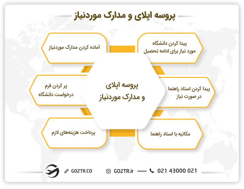پروسه اپلای و مدارک موردنیاز