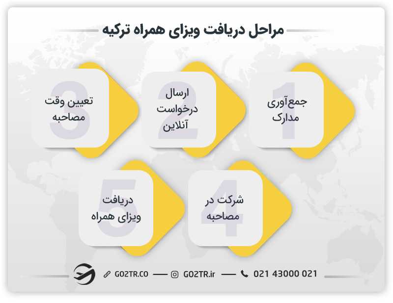 مراحل دریافت ویزای همراه ترکیه