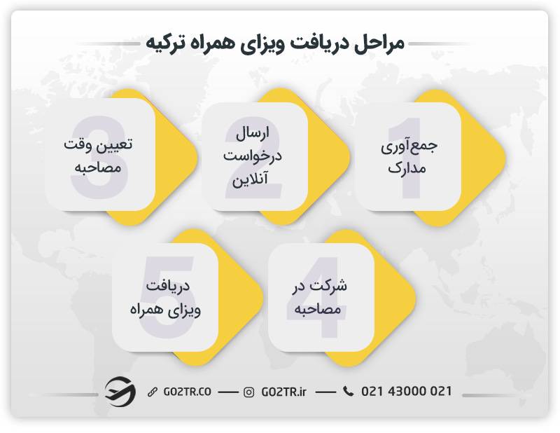 مراحل دریافت ویزای همراه ترکیه
