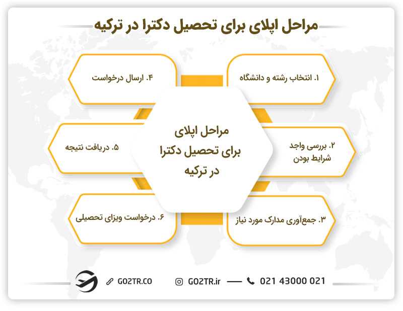 مراحل اپلای برای تحصیل دکترا در ترکیه