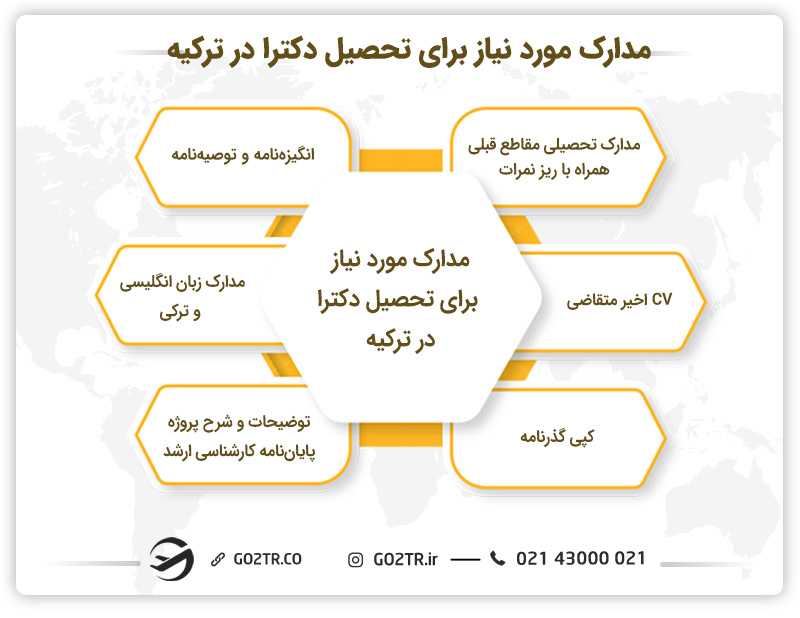 مدارک مورد نیاز برای تحصیل دکترا در ترکیه