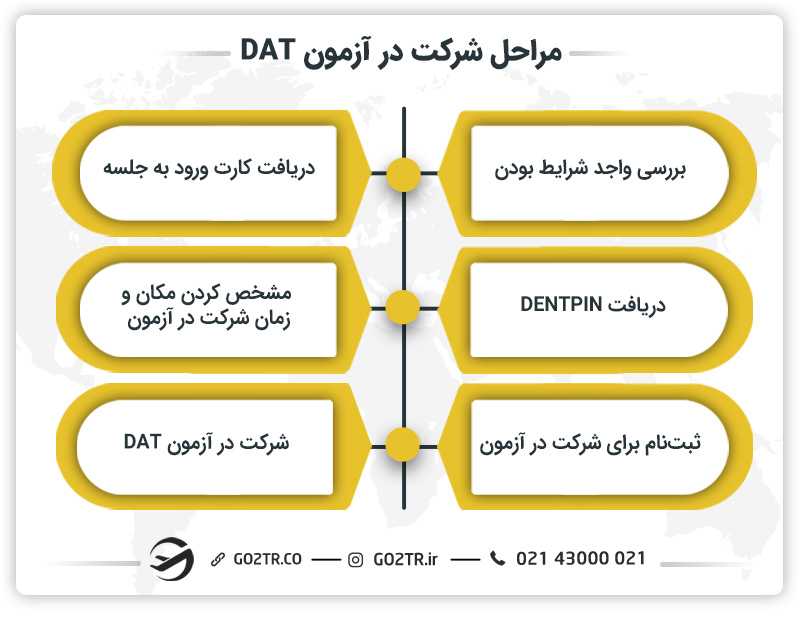 مراحل شرکت در آزمون DAT