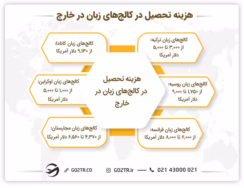 هزینه تحصیل در کالجهای زبان در خارج