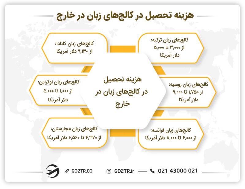 هزینه تحصیل در کالج‌های زبان در خارج