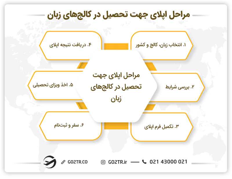 مراحل اپلای جهت تحصیل در کالج های زبان در خارج