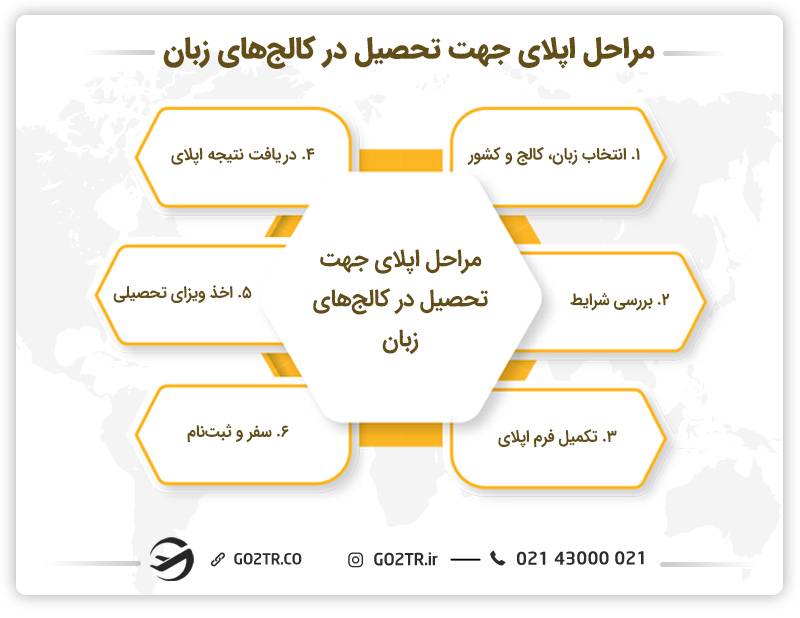 مراحل اپلای جهت تحصیل در کالج‌ های زبان در خارج