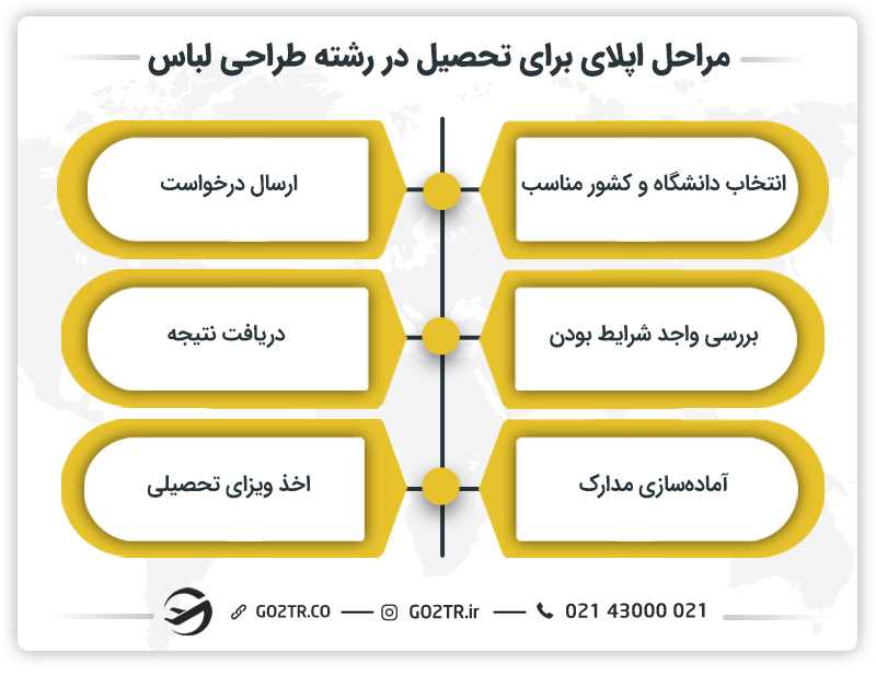 مراحل اپلای برای تحصیل رشته طراحی لباس در خارج