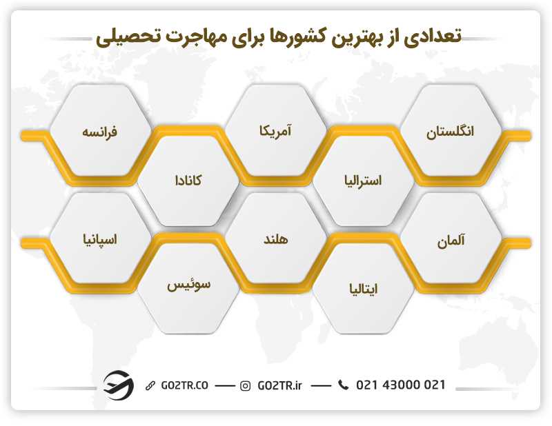 تعدادی از بهترین کشورها برای مهاجرت تحصیلی