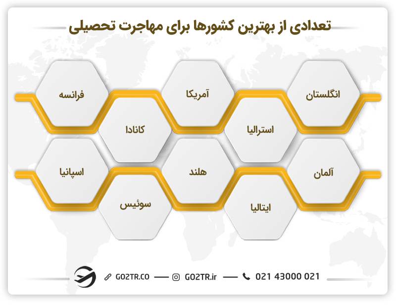 تعدادی از بهترین کشورها برای مهاجرت تحصیلی