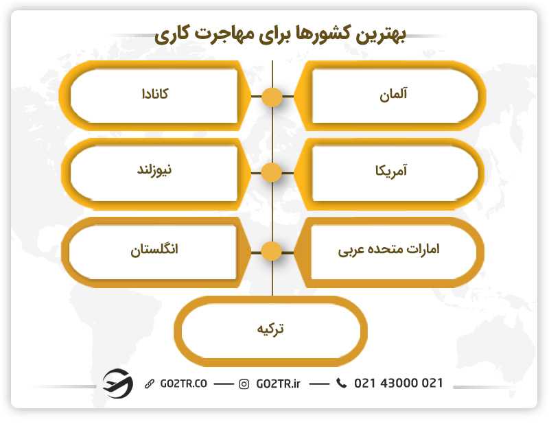 بهترین کشورها برای مهاجرت کاری