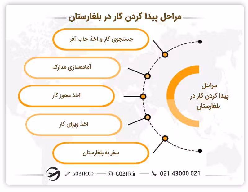 مراحل پیدا کردن کار در بلغارستان