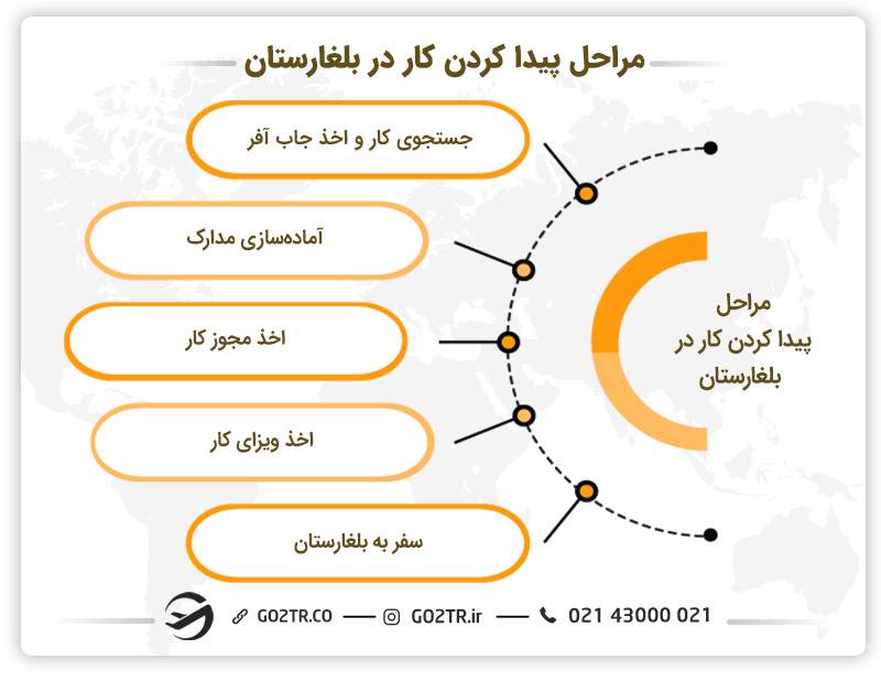 مراحل پیدا کردن کار در بلغارستان